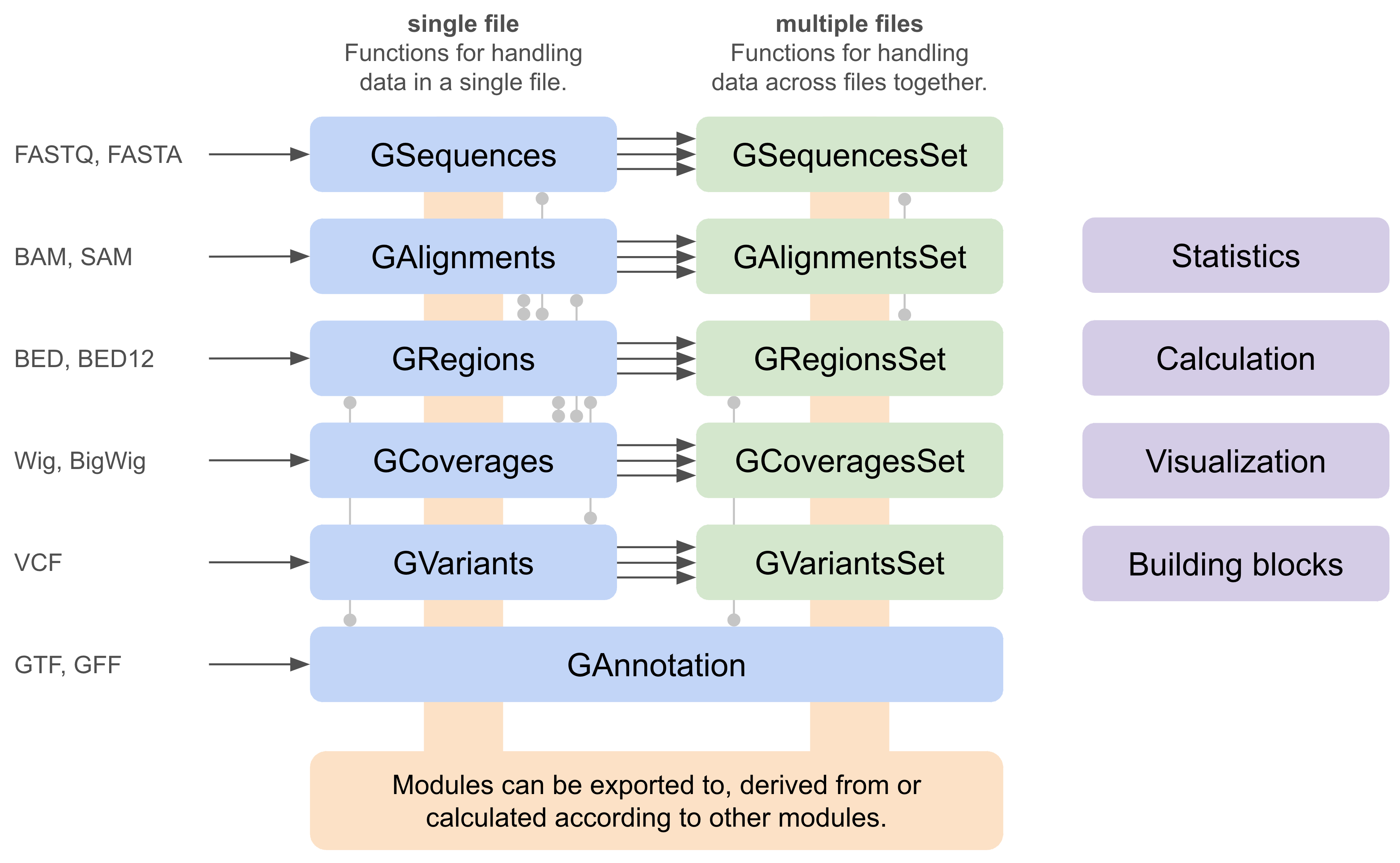 Scheme of Genomkit modules